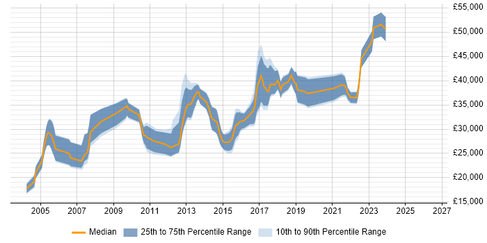 Salary distribution trend for jobs in Worcestershire citing HP