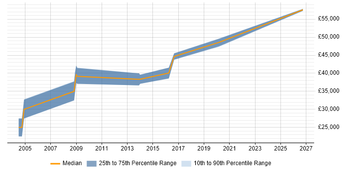 Salary distribution trend for jobs in Worcestershire citing HSRP