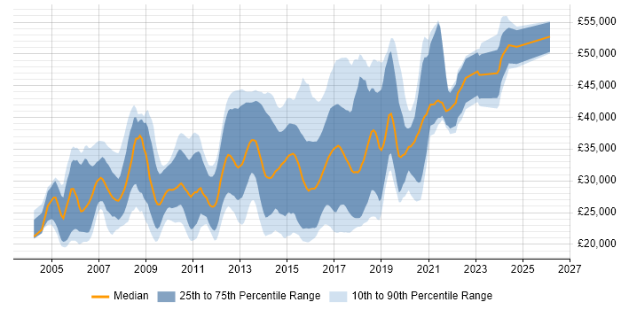 Salary distribution trend for jobs in Worcestershire citing HTML