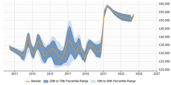 Salary distribution trend for jobs in Worcestershire citing HTML5