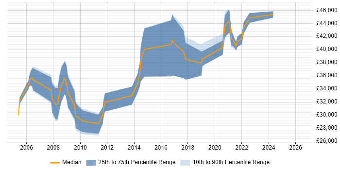 Salary distribution trend for jobs in Worcestershire citing HTTP