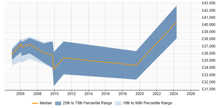 Salary distribution trend for jobs in Worcestershire citing Image Processing