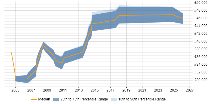 Salary distribution trend for Implementation Consultant job vacancies in Worcestershire