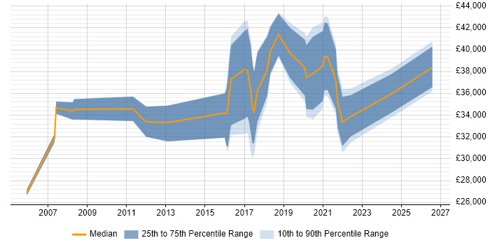 Salary distribution trend for jobs in Worcestershire citing Incident Management