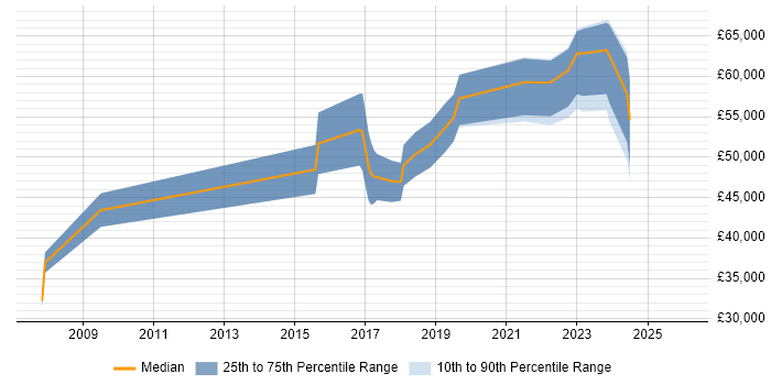Salary distribution trend for jobs in Worcestershire citing Incident Response
