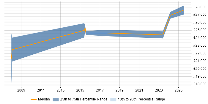 Salary distribution trend for jobs in Worcestershire citing InDesign