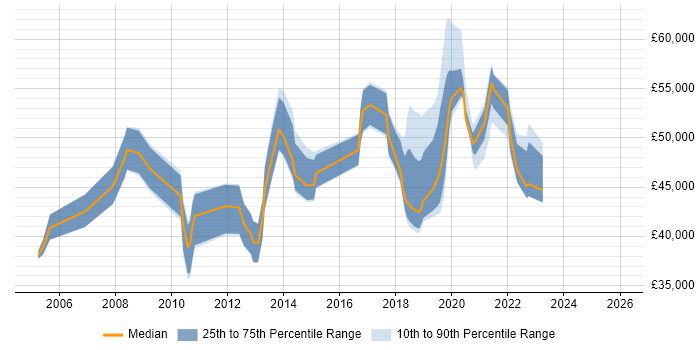 Salary distribution trend for jobs in Worcestershire citing Influencing Skills