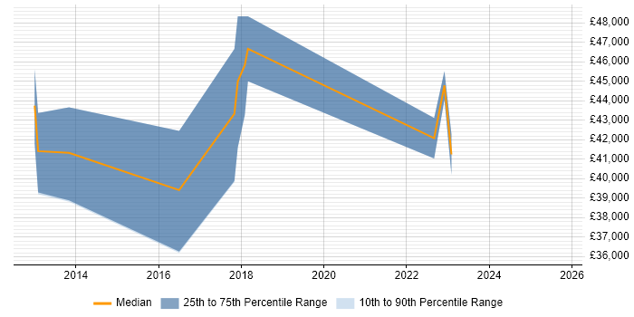 Salary distribution trend for jobs in Worcestershire citing Infor Salary distribution trend for jobs in Worcestershire citing Infor