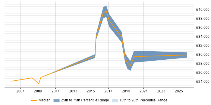 Salary distribution trend for Information Analyst job vacancies in Worcestershire