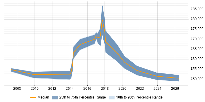 Salary distribution trend for jobs in Worcestershire citing Information Assurance