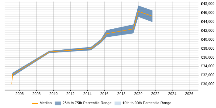 Salary distribution trend for Information Officer job vacancies in Worcestershire