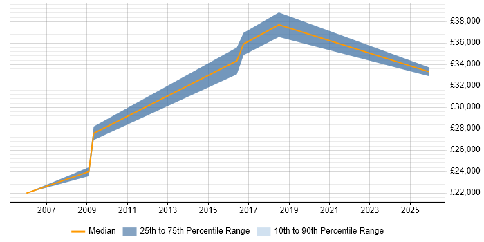Salary distribution trend for Information Security Analyst job vacancies in Worcestershire