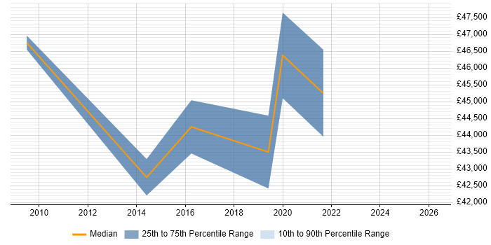 Salary distribution trend for Information Security Officer job vacancies in Worcestershire
