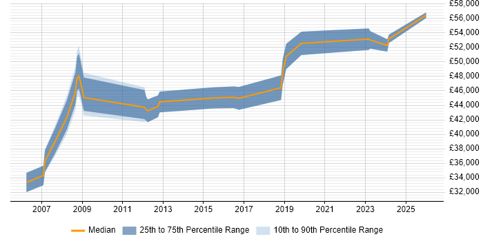 Salary distribution trend for Infrastructure Manager job vacancies in Worcestershire