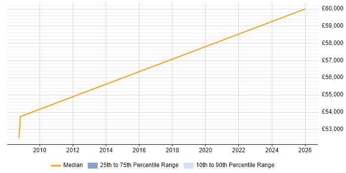 Salary distribution trend for Infrastructure Operations Manager job vacancies in Worcestershire