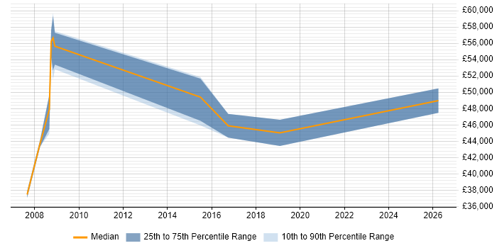 Salary distribution trend for Infrastructure Project Manager job vacancies in Worcestershire