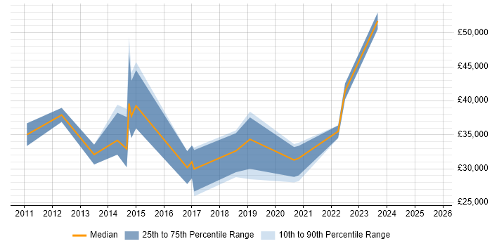 Salary distribution trend for jobs in Worcestershire citing Innovative Thinking Salary distribution trend for jobs in Worcestershire citing Innovative Thinking