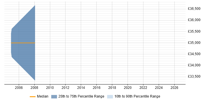 Salary distribution trend for Instrumentation Engineer job vacancies in Worcestershire