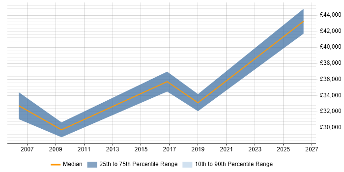 Salary distribution trend for jobs in Worcestershire citing Internal Audit