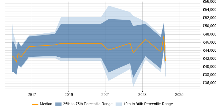 Salary distribution trend for jobs in Worcestershire citing IoT Salary distribution trend for jobs in Worcestershire citing IoT