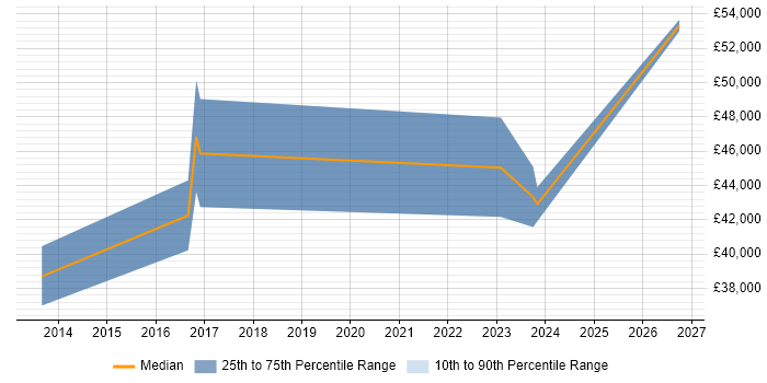 Salary distribution trend for jobs in Worcestershire citing IPv4