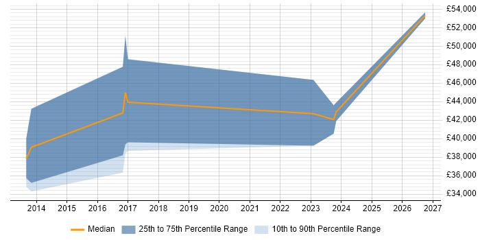 Salary distribution trend for jobs in Worcestershire citing IPv6