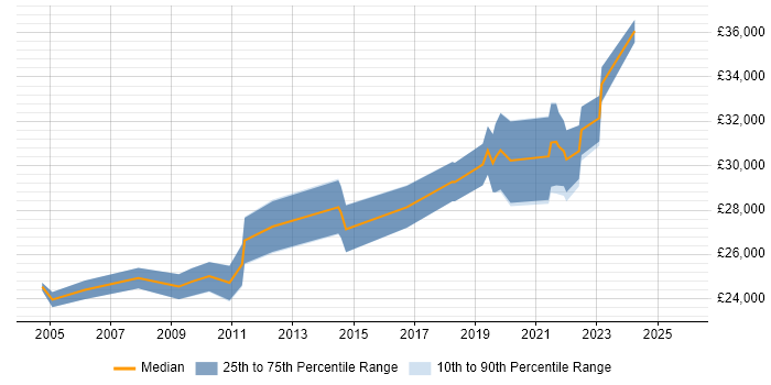 Salary distribution trend for IT Administrator job vacancies in Worcestershire