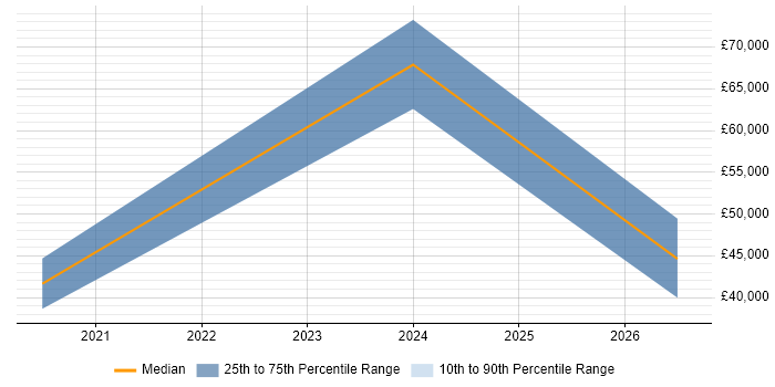 Salary distribution trend for jobs in Worcestershire citing IT Asset Management