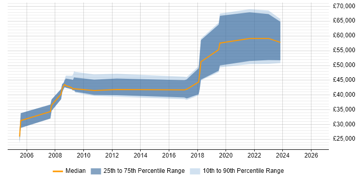 Salary distribution trend for IT Consultant job vacancies in Worcestershire