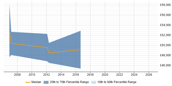 Salary distribution trend for IT Development Manager job vacancies in Worcestershire