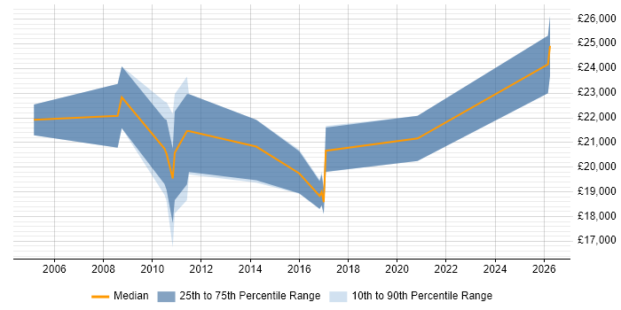 Salary distribution trend for IT Graduate job vacancies in Worcestershire