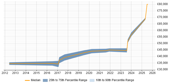 Salary distribution trend for IT Infrastructure Engineer job vacancies in Worcestershire