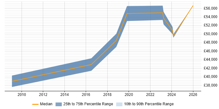 Salary distribution trend for IT Infrastructure Manager job vacancies in Worcestershire