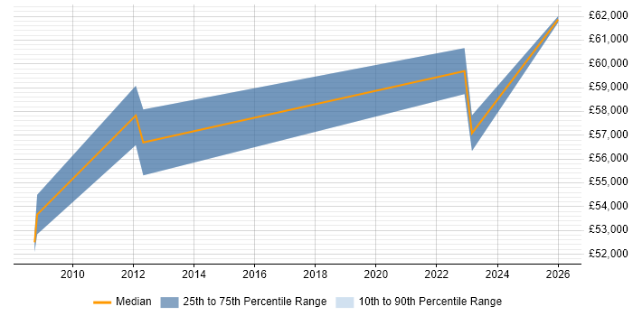 Salary distribution trend for IT Operations Manager job vacancies in Worcestershire