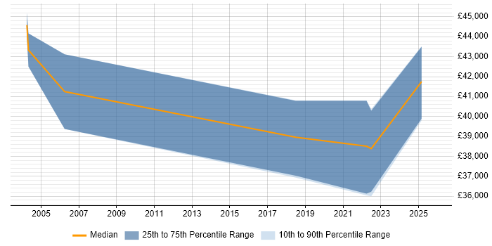 Salary distribution trend for IT Security Analyst job vacancies in Worcestershire