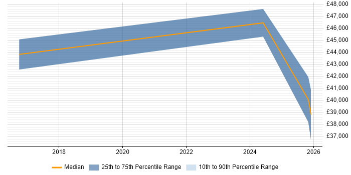 Salary distribution trend for IT Security Engineer job vacancies in Worcestershire