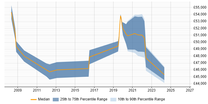 Salary distribution trend for IT Services Manager job vacancies in Worcestershire