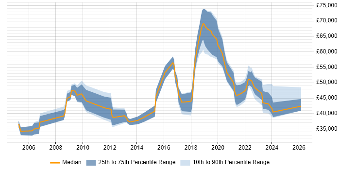 Salary distribution trend for jobs in Worcestershire citing IT Strategy