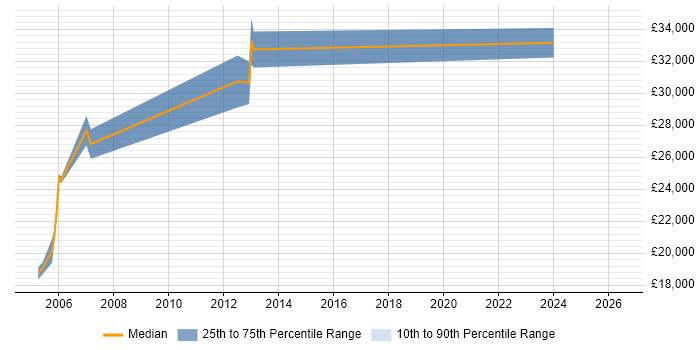 Salary distribution trend for IT Support Specialist job vacancies in Worcestershire