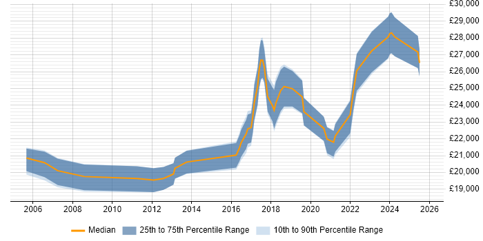 Salary distribution trend for IT Support Technician job vacancies in Worcestershire
