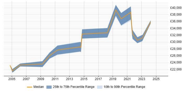 Salary distribution trend for IT Systems Administrator job vacancies in Worcestershire