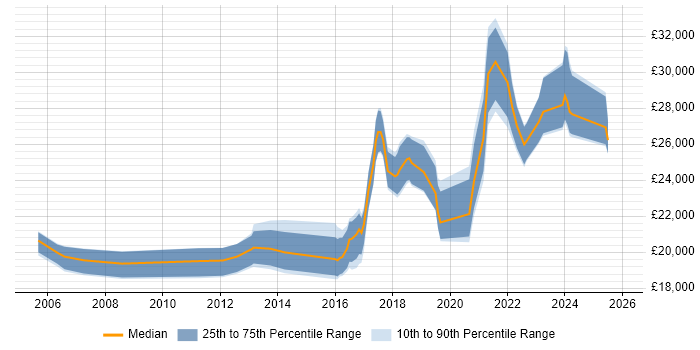 Salary distribution trend for IT Technician job vacancies in Worcestershire