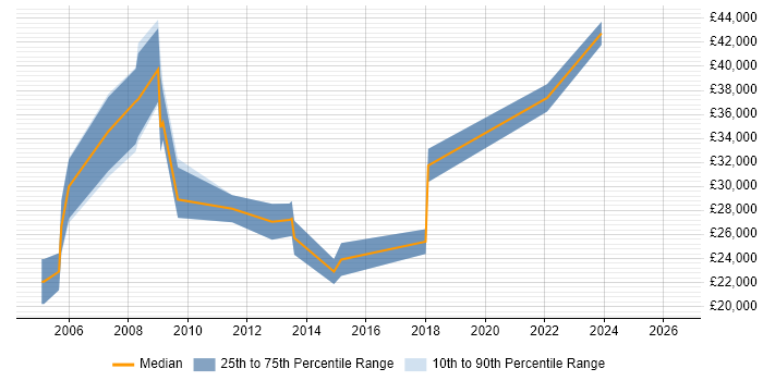 Salary distribution trend for IT Trainer job vacancies in Worcestershire