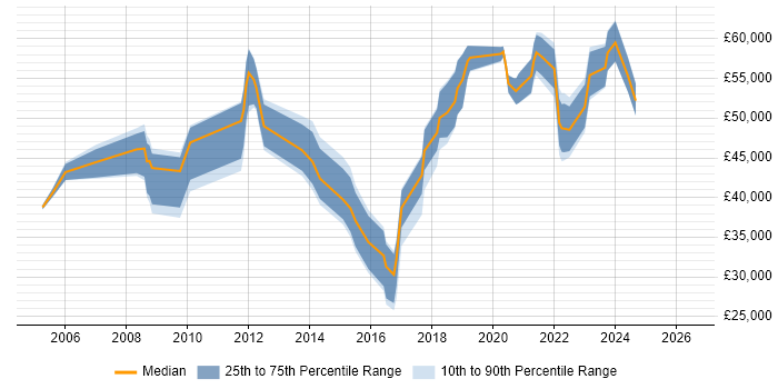 Salary distribution trend for jobs in Worcestershire citing ITIL Certification