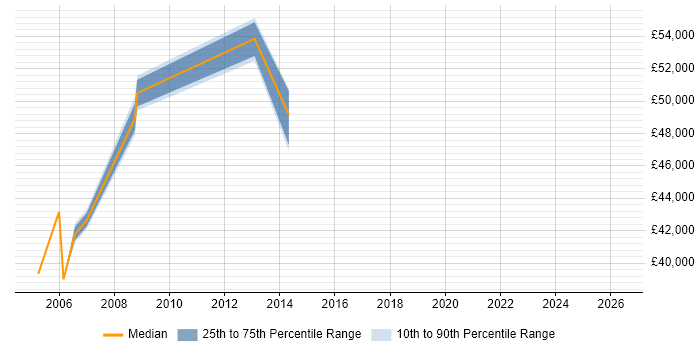 Salary distribution trend for ITIL Manager job vacancies in Worcestershire