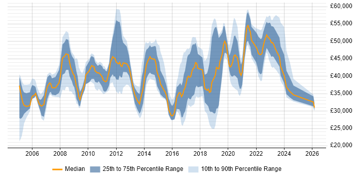 Salary distribution trend for jobs in Worcestershire citing ITIL
