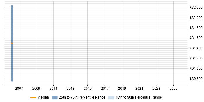 Salary distribution trend for jobs in Worcestershire citing Japanese Language
