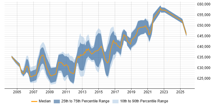 Salary distribution trend for Java Developer job vacancies in Worcestershire