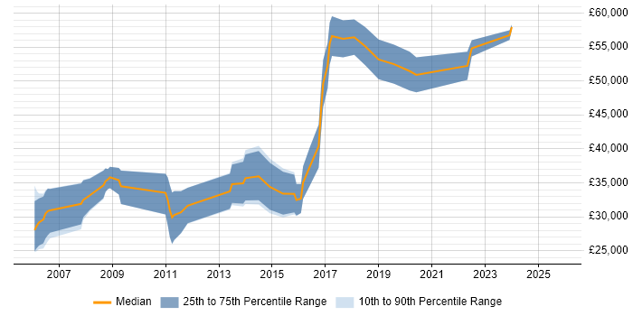 Salary distribution trend for Java Engineer job vacancies in Worcestershire