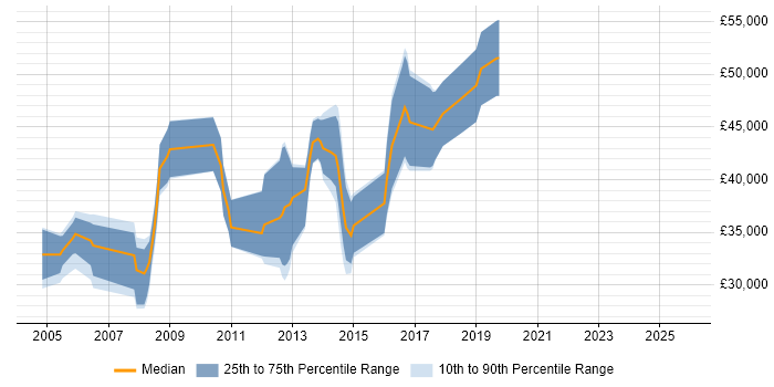 Salary distribution trend for jobs in Worcestershire citing JBoss